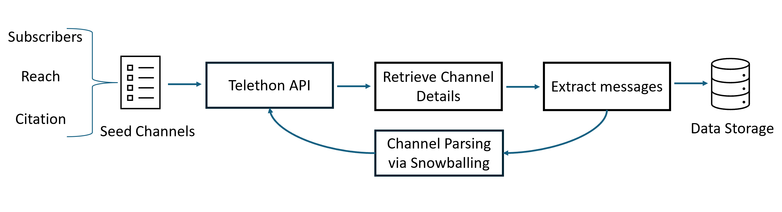 Data Crawling Diagram